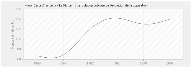 La Morte : Interpolation cubique de l'évolution de la population